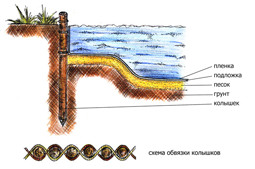 Схема создания пруда колышками